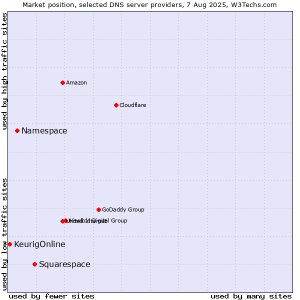 Market position of Squarespace vs. Namespace vs. KeurigOnline