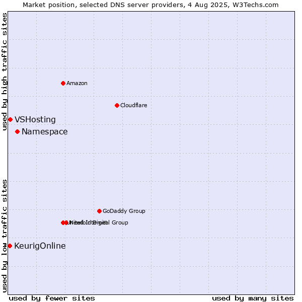 Market position of Namespace vs. VSHosting vs. KeurigOnline