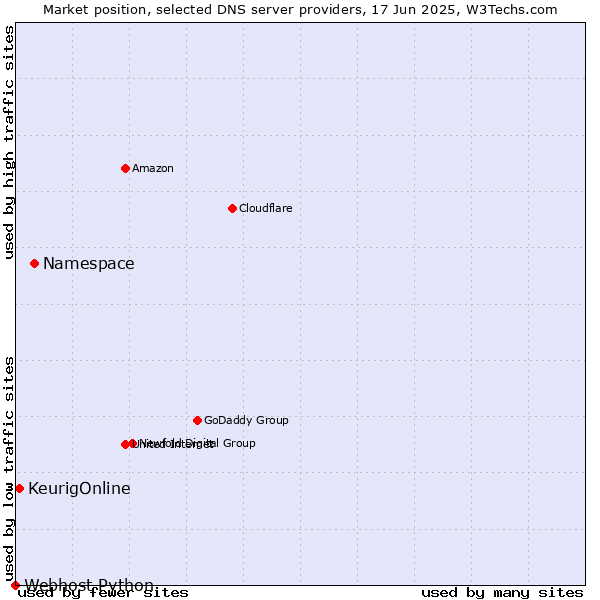 Market position of Namespace vs. KeurigOnline vs. Webhost Python