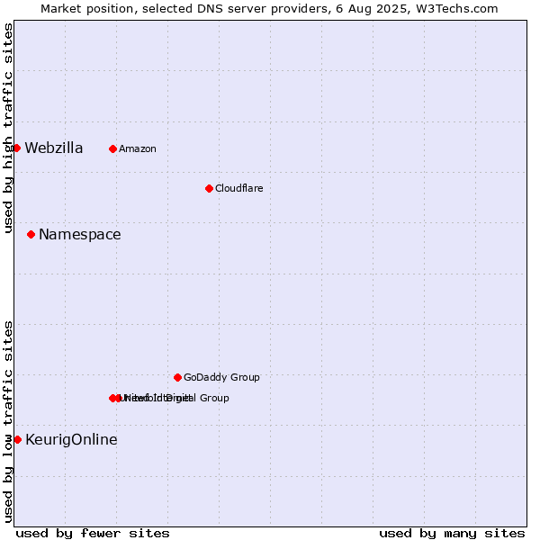 Market position of Namespace vs. KeurigOnline vs. Webzilla