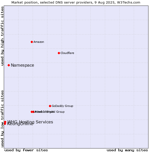 Market position of Namespace vs. KeurigOnline vs. WHG Hosting Services