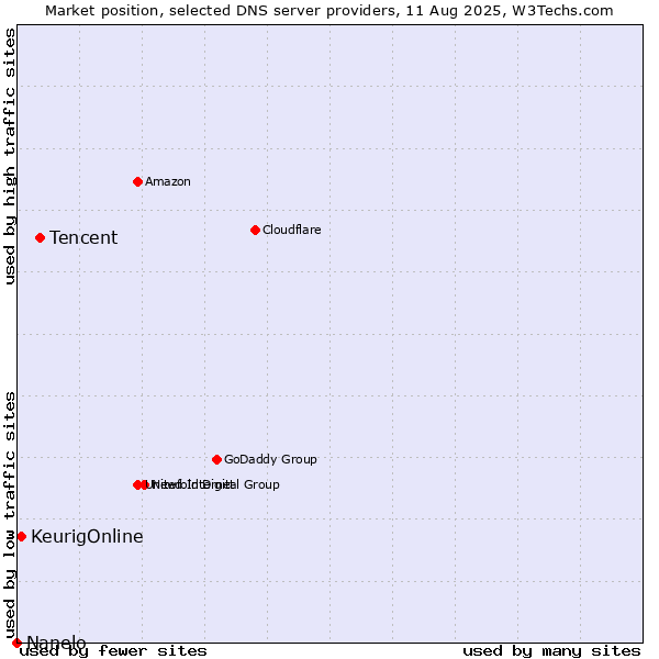 Market position of Tencent vs. KeurigOnline vs. Nanelo