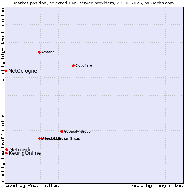 Market position of Netmark vs. KeurigOnline vs. NetCologne
