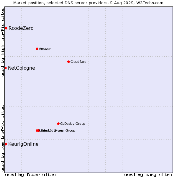 Market position of RcodeZero vs. KeurigOnline vs. NetCologne