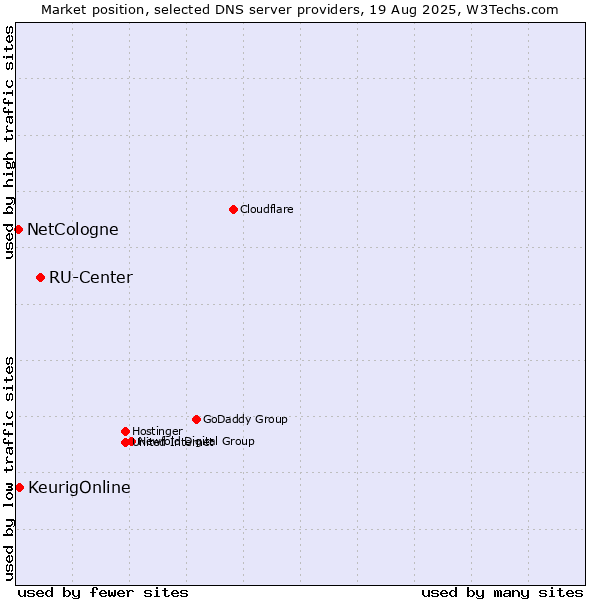 Market position of RU-Center vs. KeurigOnline vs. NetCologne