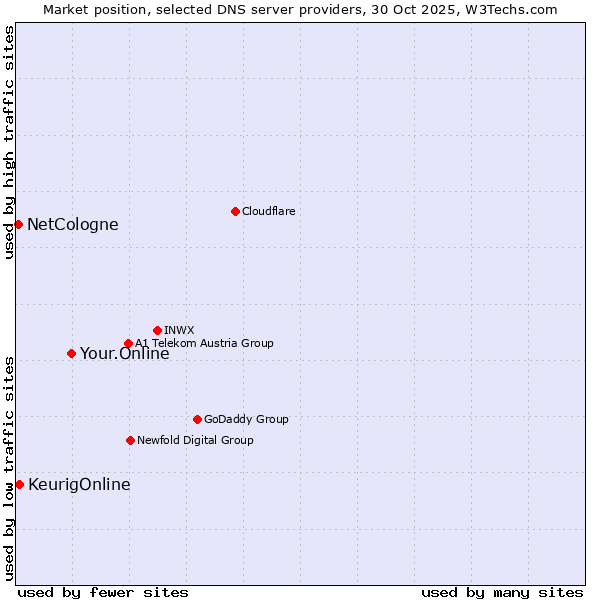 Market position of Your.Online vs. KeurigOnline vs. NetCologne