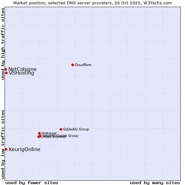 Market position of VSHosting vs. KeurigOnline vs. NetCologne
