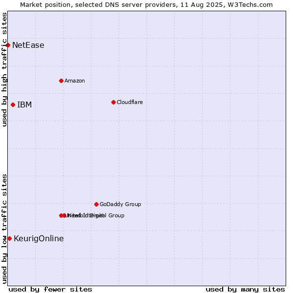 Market position of IBM vs. KeurigOnline vs. NetEase