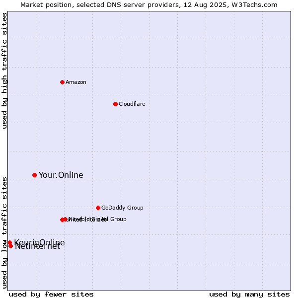 Market position of Your.Online vs. Netinternet vs. KeurigOnline