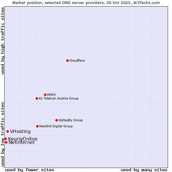 Market position of VHosting vs. Netinternet vs. KeurigOnline