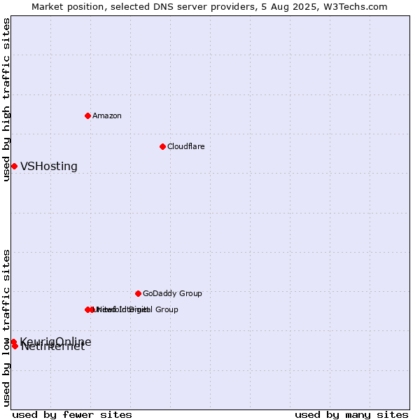 Market position of Netinternet vs. VSHosting vs. KeurigOnline