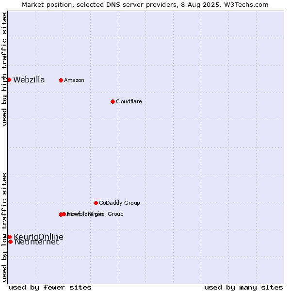 Market position of Netinternet vs. KeurigOnline vs. Webzilla