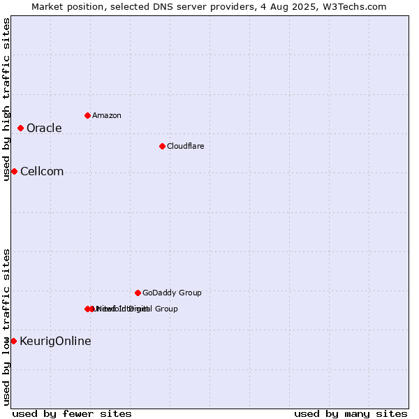 Market position of Oracle vs. Cellcom vs. KeurigOnline