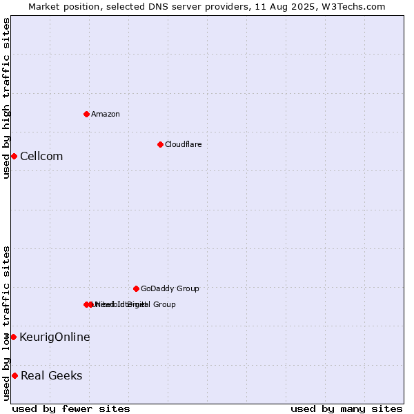 Market position of Real Geeks vs. Cellcom vs. KeurigOnline