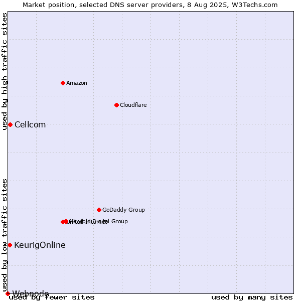 Market position of Cellcom vs. KeurigOnline vs. Webnode