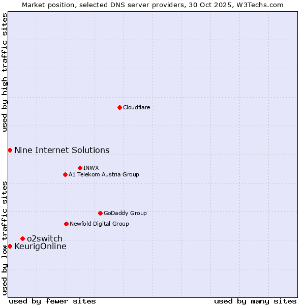 Market position of o2switch vs. KeurigOnline vs. Nine Internet Solutions
