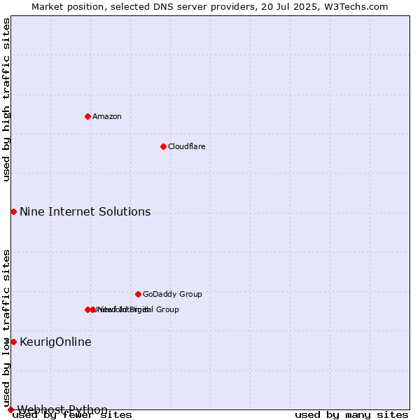 Market position of KeurigOnline vs. Nine Internet Solutions vs. Webhost Python