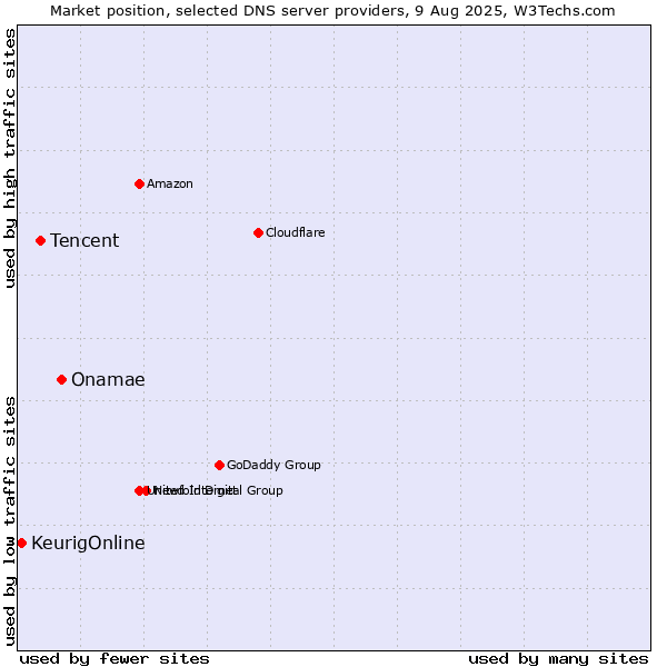 Market position of Onamae vs. Tencent vs. KeurigOnline