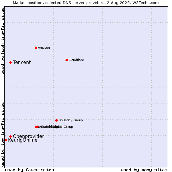 Market position of Tencent vs. Openprovider vs. KeurigOnline