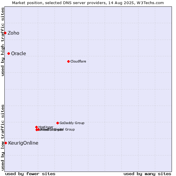 Market position of Oracle vs. KeurigOnline vs. Zoho