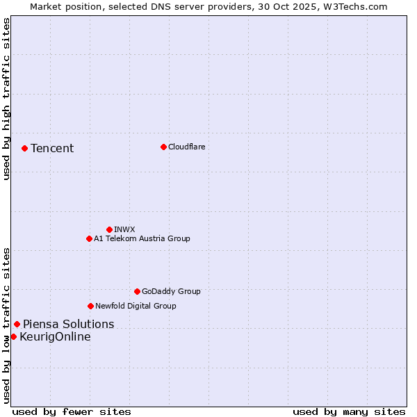 Market position of Tencent vs. Piensa Solutions vs. KeurigOnline