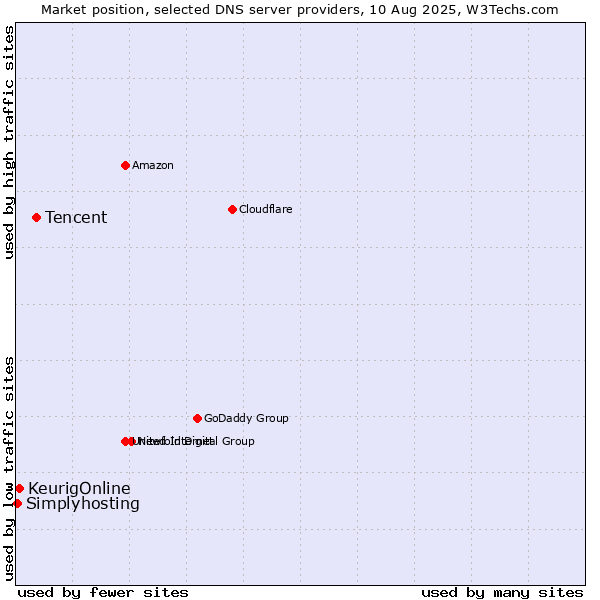 Market position of Tencent vs. KeurigOnline vs. Simplyhosting