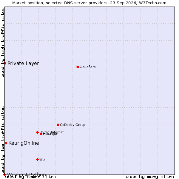 Market position of KeurigOnline vs. Private Layer vs. Webhost Python