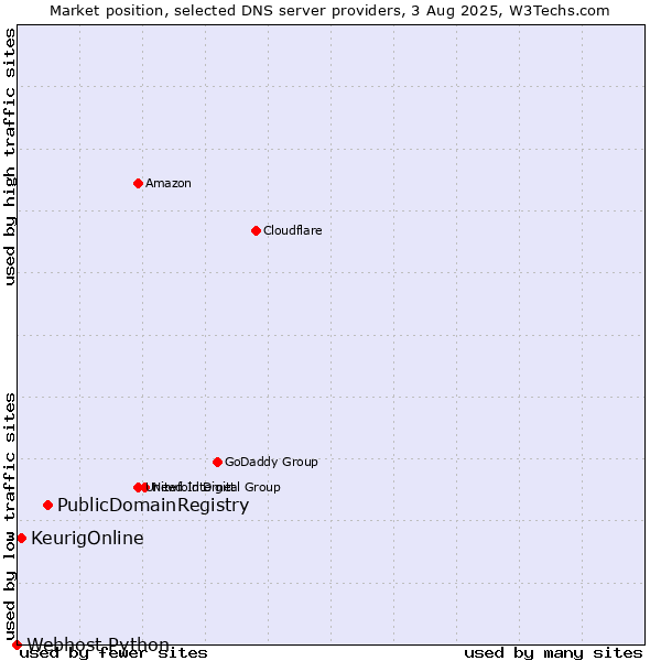 Market position of PublicDomainRegistry vs. KeurigOnline vs. Webhost Python