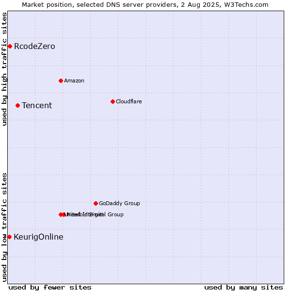 Market position of Tencent vs. RcodeZero vs. KeurigOnline