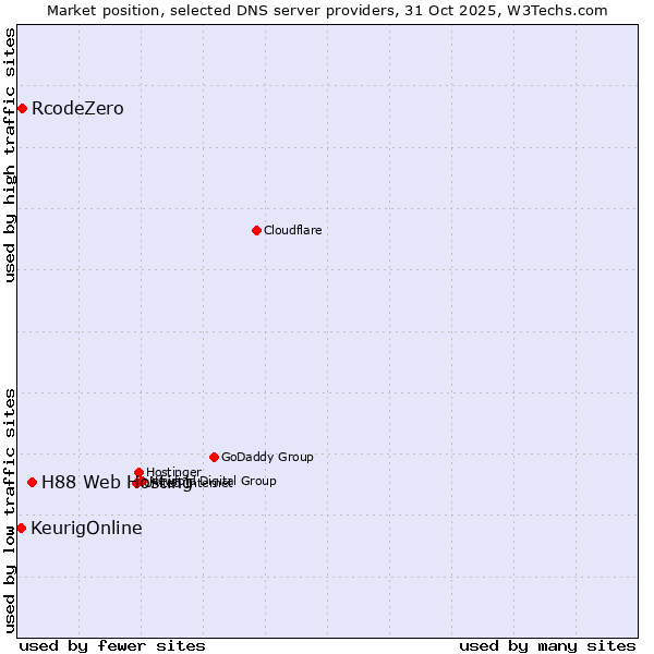 Market position of H88 Web Hosting vs. RcodeZero vs. KeurigOnline