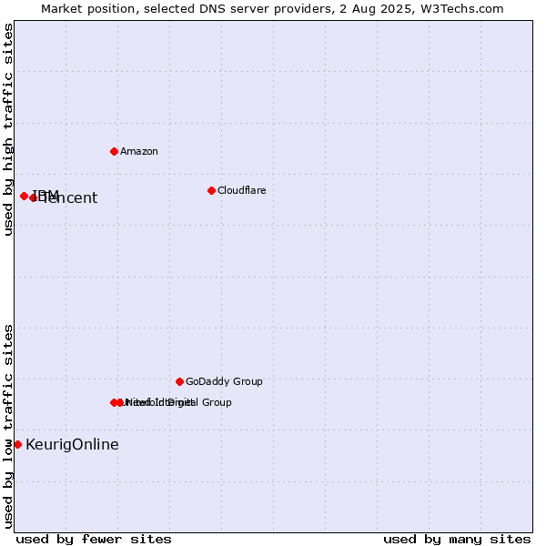 Market position of Tencent vs. IBM vs. KeurigOnline