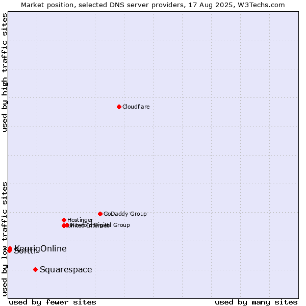 Market position of Squarespace vs. KeurigOnline vs. Softtr