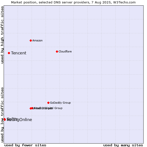 Market position of Tencent vs. KeurigOnline vs. Softtr