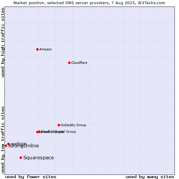 Market position of Squarespace vs. webgo vs. KeurigOnline
