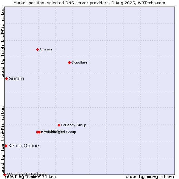 Market position of Sucuri vs. KeurigOnline vs. Webhost Python
