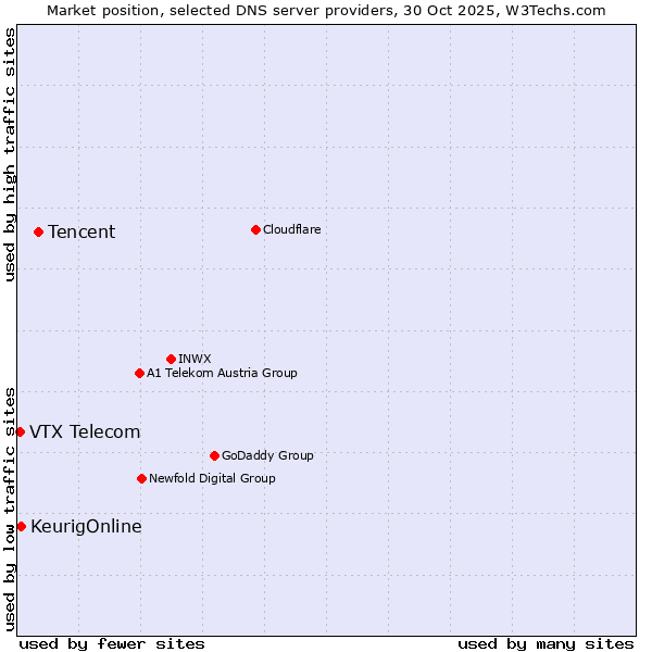 Market position of Tencent vs. KeurigOnline vs. VTX Telecom