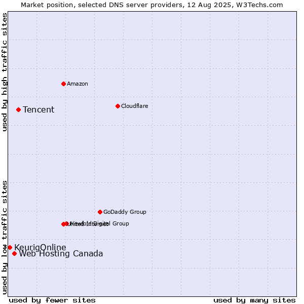 Market position of Tencent vs. Web Hosting Canada vs. KeurigOnline