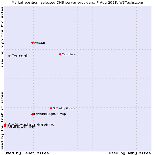 Market position of Tencent vs. KeurigOnline vs. WHG Hosting Services