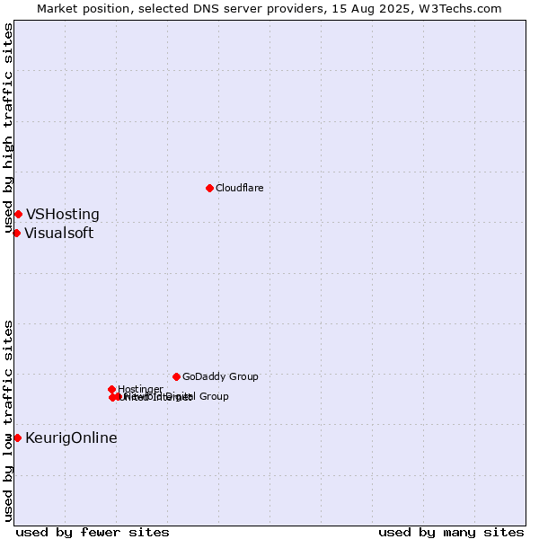 Market position of VSHosting vs. KeurigOnline vs. Visualsoft