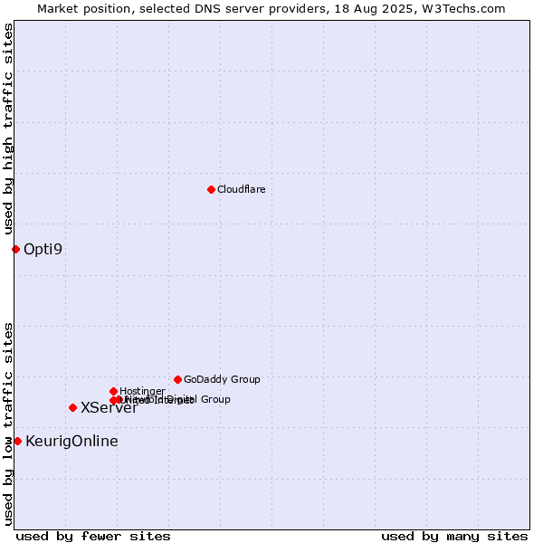 Market position of XServer vs. KeurigOnline vs. Opti9