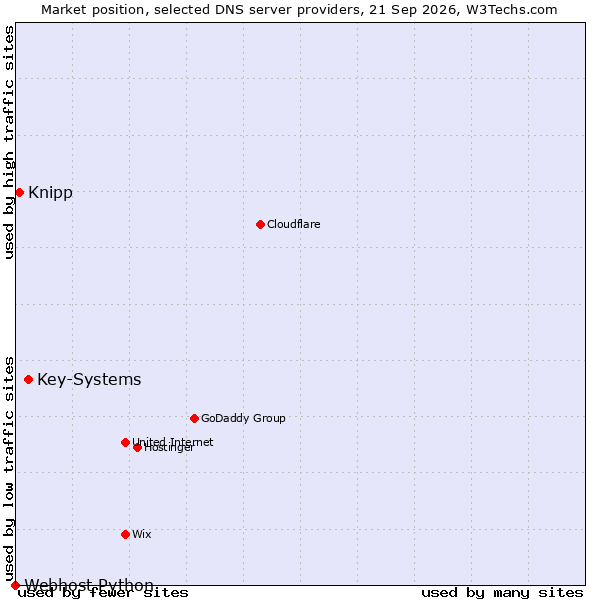 Market position of Key-Systems vs. Knipp vs. Webhost Python