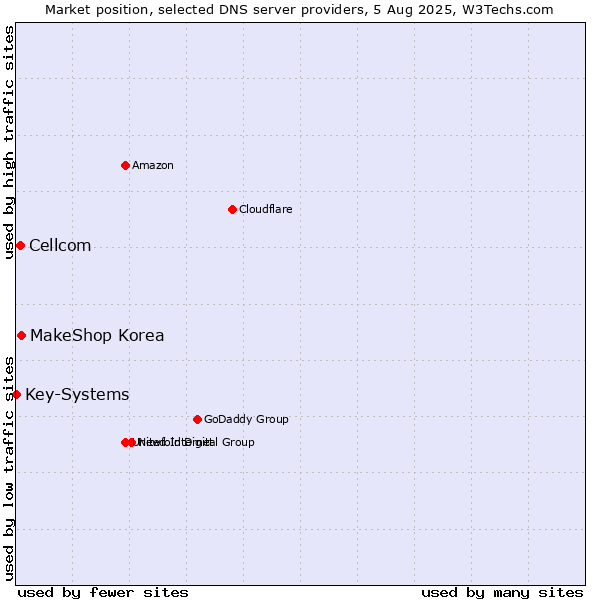 Market position of MakeShop Korea vs. Cellcom vs. Key-Systems