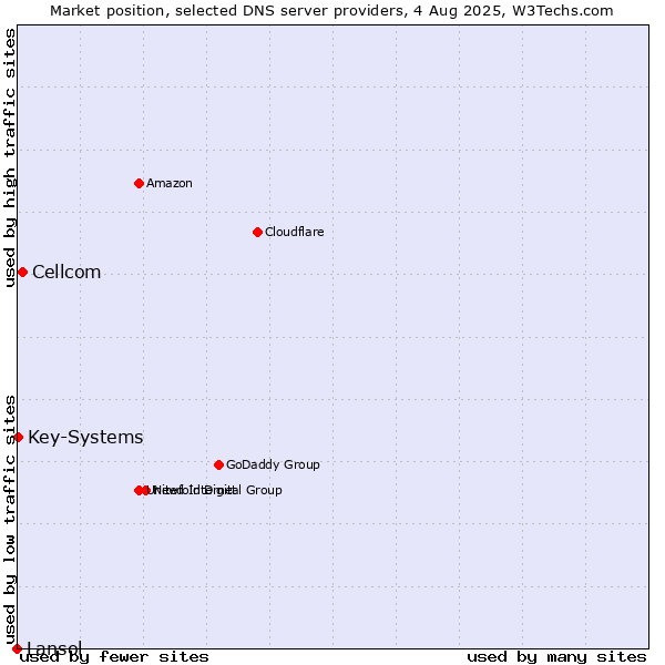 Market position of Cellcom vs. Key-Systems vs. Lansol