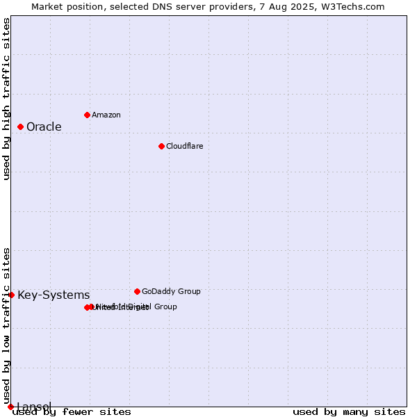Market position of Oracle vs. Key-Systems vs. Lansol