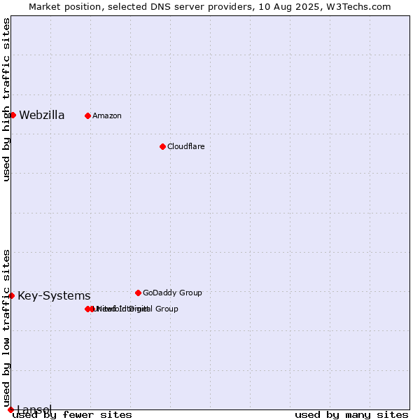 Market position of Webzilla vs. Key-Systems vs. Lansol