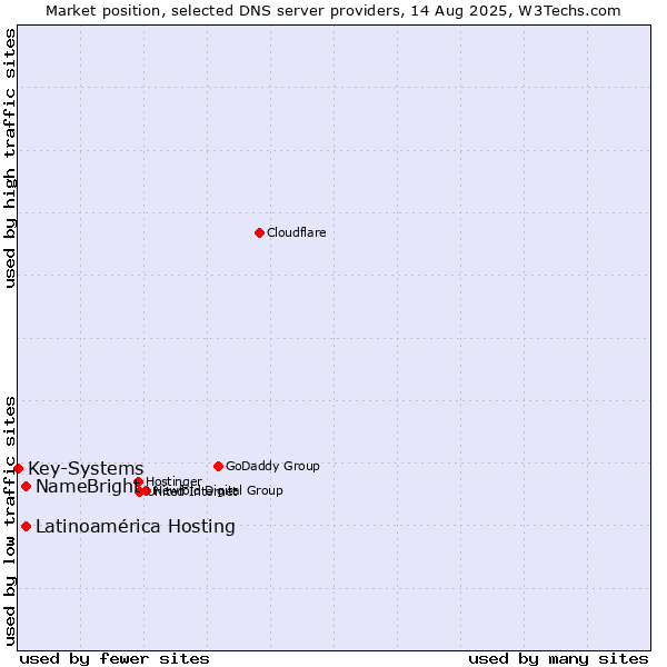 Market position of Latinoamérica Hosting vs. NameBright vs. Key-Systems