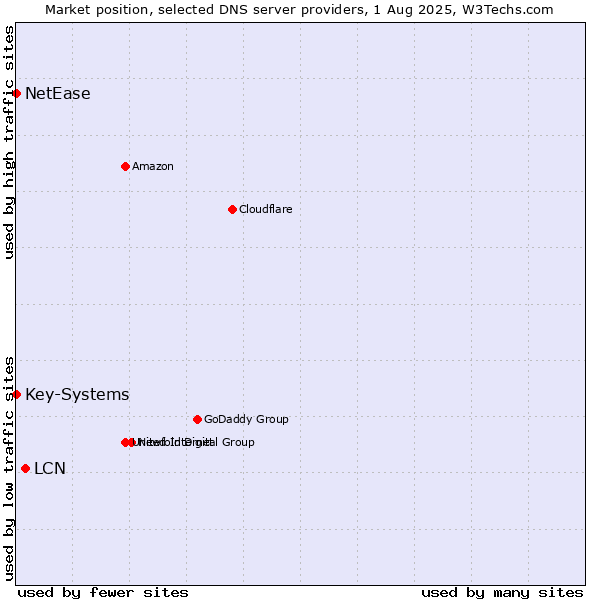 Market position of LCN vs. Key-Systems vs. NetEase