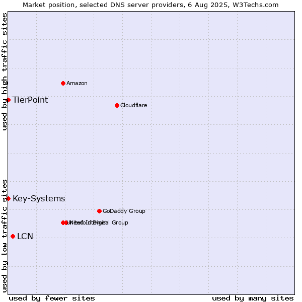 Market position of LCN vs. TierPoint vs. Key-Systems