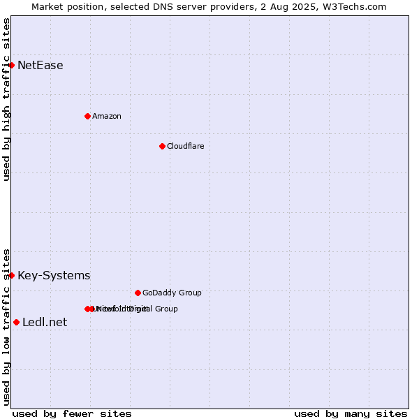 Market position of Ledl.net vs. Key-Systems vs. NetEase