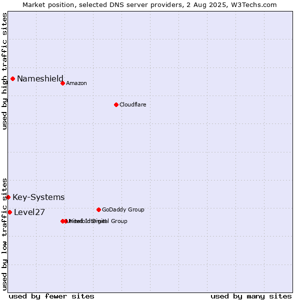 Market position of Nameshield vs. Level27 vs. Key-Systems